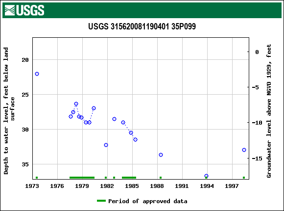 Graph of groundwater level data at USGS 315620081190401 35P099