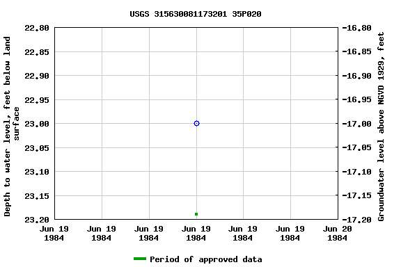 Graph of groundwater level data at USGS 315630081173201 35P020