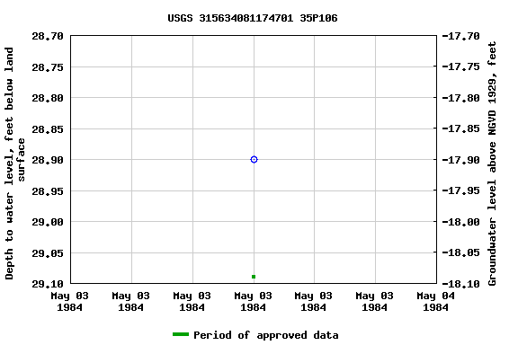 Graph of groundwater level data at USGS 315634081174701 35P106