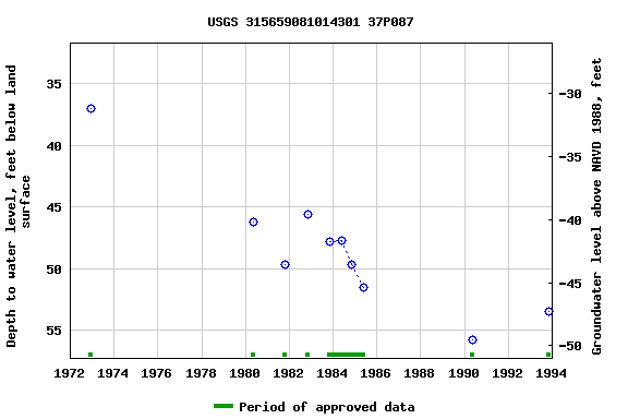 Graph of groundwater level data at USGS 315659081014301 37P087