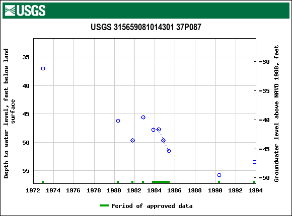 Graph of groundwater level data at USGS 315659081014301 37P087