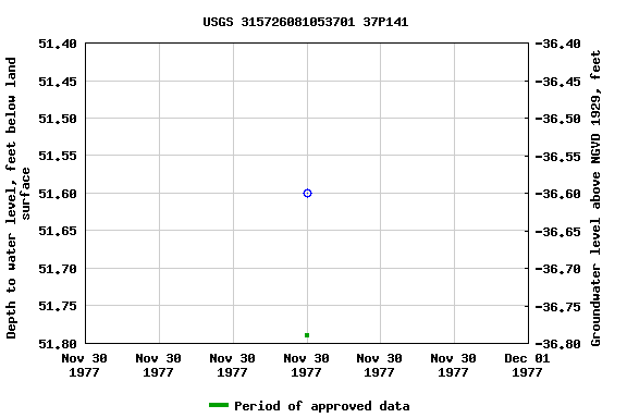 Graph of groundwater level data at USGS 315726081053701 37P141