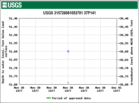 Graph of groundwater level data at USGS 315726081053701 37P141