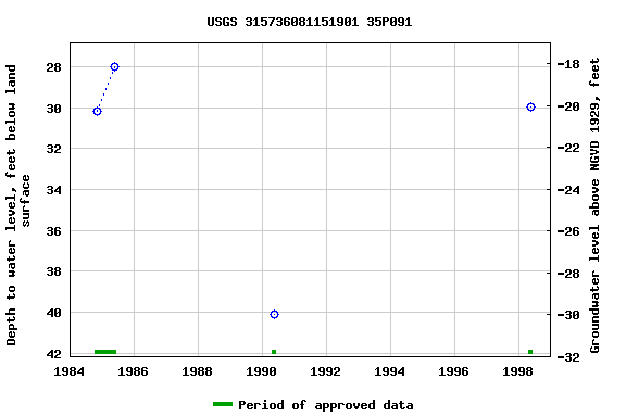 Graph of groundwater level data at USGS 315736081151901 35P091