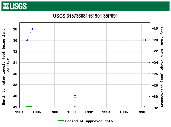 Graph of groundwater level data at USGS 315736081151901 35P091