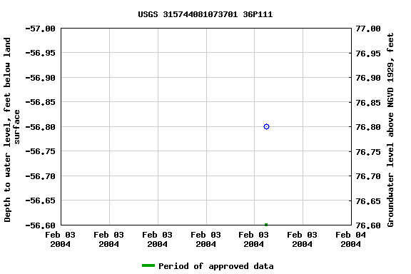 Graph of groundwater level data at USGS 315744081073701 36P111