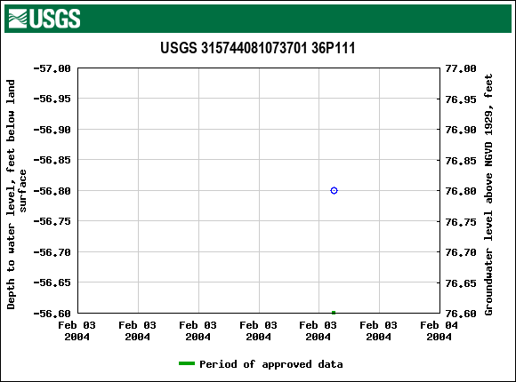 Graph of groundwater level data at USGS 315744081073701 36P111