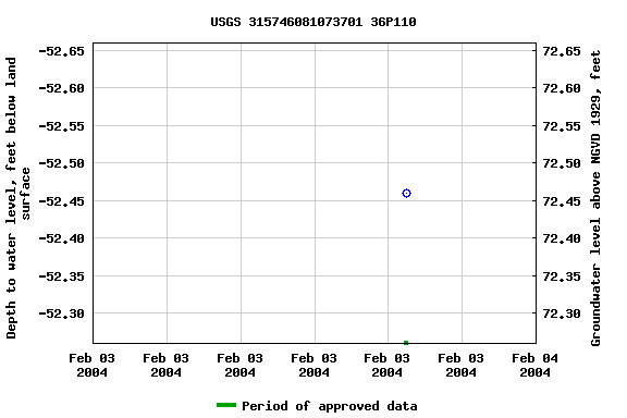 Graph of groundwater level data at USGS 315746081073701 36P110