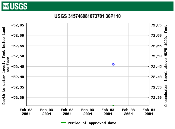 Graph of groundwater level data at USGS 315746081073701 36P110