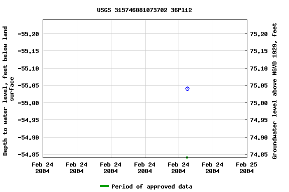 Graph of groundwater level data at USGS 315746081073702 36P112