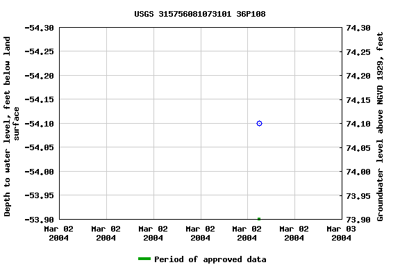 Graph of groundwater level data at USGS 315756081073101 36P108