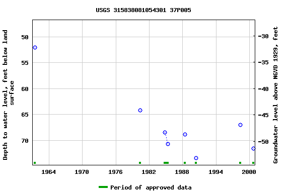 Graph of groundwater level data at USGS 315838081054301 37P005