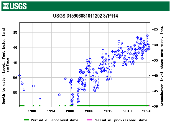 Graph of groundwater level data at USGS 315906081011202 37P114