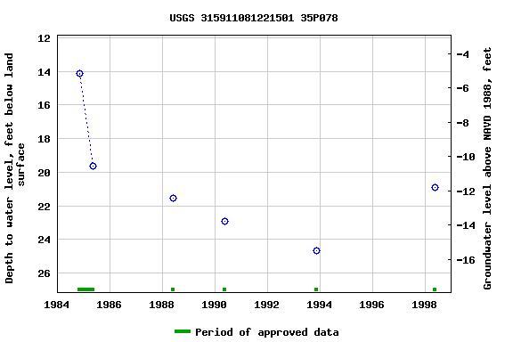 Graph of groundwater level data at USGS 315911081221501 35P078