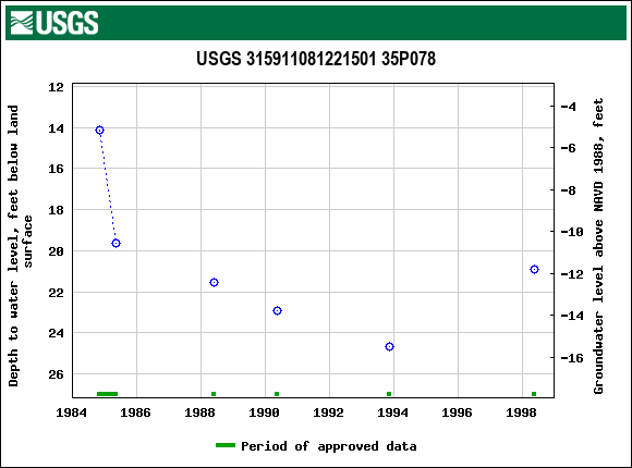 Graph of groundwater level data at USGS 315911081221501 35P078