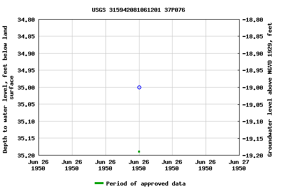 Graph of groundwater level data at USGS 315942081061201 37P076