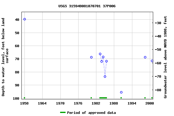 Graph of groundwater level data at USGS 315948081070701 37P006