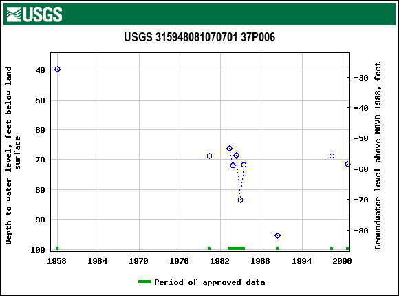 Graph of groundwater level data at USGS 315948081070701 37P006