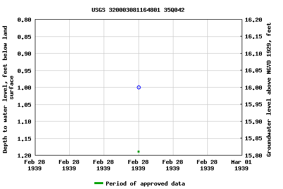 Graph of groundwater level data at USGS 320003081164801 35Q042