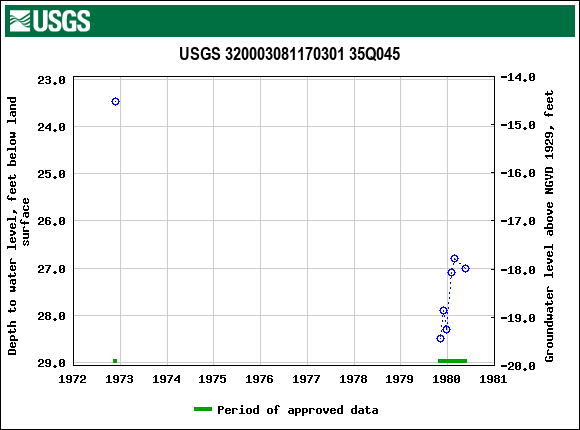 Graph of groundwater level data at USGS 320003081170301 35Q045