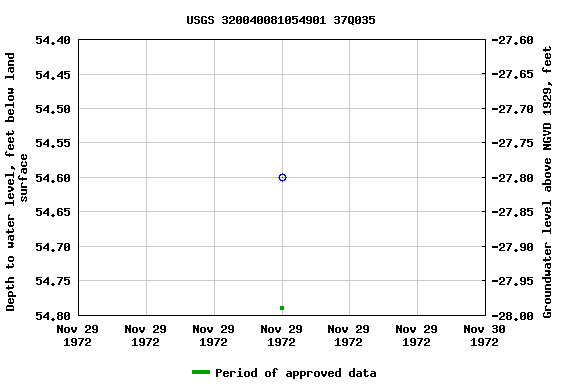 Graph of groundwater level data at USGS 320040081054901 37Q035