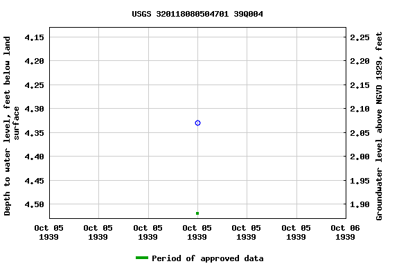 Graph of groundwater level data at USGS 320118080504701 39Q004