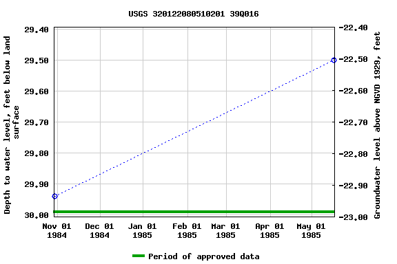 Graph of groundwater level data at USGS 320122080510201 39Q016