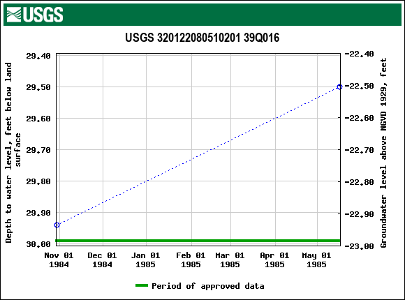 Graph of groundwater level data at USGS 320122080510201 39Q016