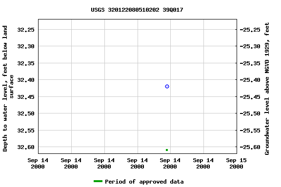 Graph of groundwater level data at USGS 320122080510202 39Q017