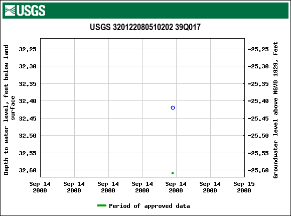 Graph of groundwater level data at USGS 320122080510202 39Q017