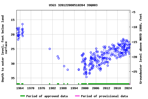 Graph of groundwater level data at USGS 320122080510204 39Q003