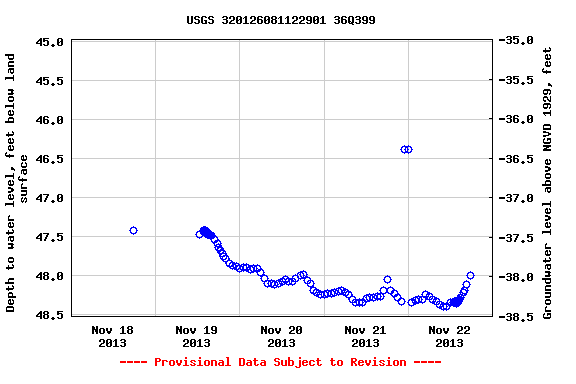 Graph of groundwater level data at USGS 320126081122901 36Q399