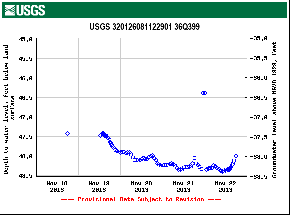 Graph of groundwater level data at USGS 320126081122901 36Q399