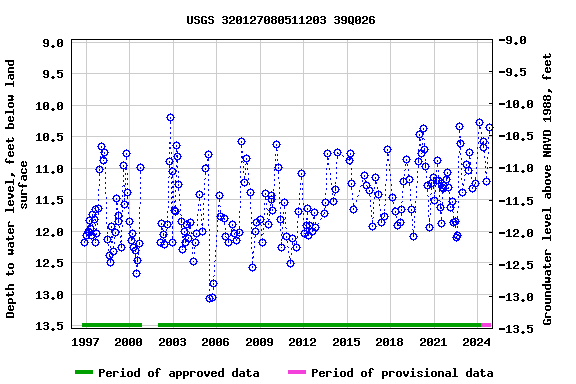 Graph of groundwater level data at USGS 320127080511203 39Q026