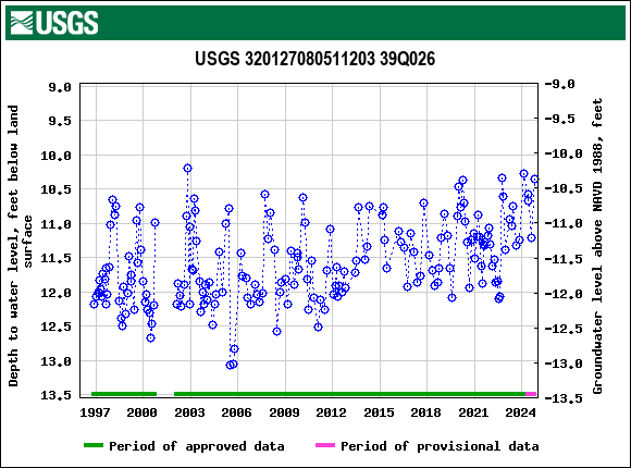 Graph of groundwater level data at USGS 320127080511203 39Q026