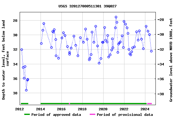 Graph of groundwater level data at USGS 320127080511301 39Q027
