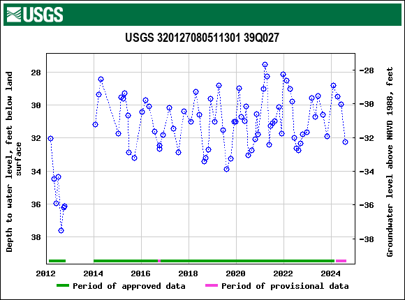 Graph of groundwater level data at USGS 320127080511301 39Q027