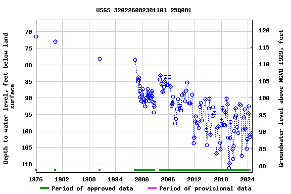Graph of groundwater level data at USGS 320226082301101 25Q001