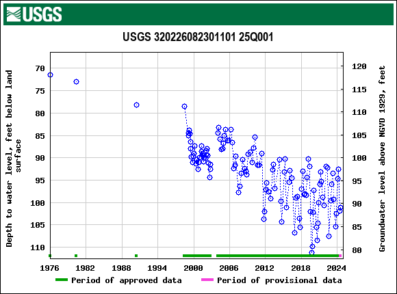 Graph of groundwater level data at USGS 320226082301101 25Q001