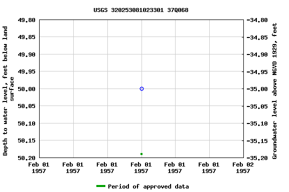 Graph of groundwater level data at USGS 320253081023301 37Q068