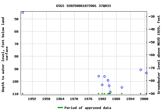 Graph of groundwater level data at USGS 320258081072801 37Q033