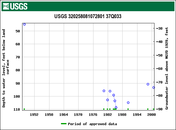 Graph of groundwater level data at USGS 320258081072801 37Q033