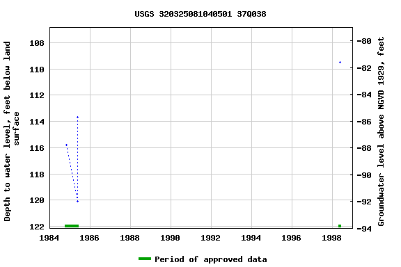 Graph of groundwater level data at USGS 320325081040501 37Q038