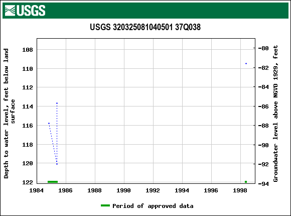 Graph of groundwater level data at USGS 320325081040501 37Q038