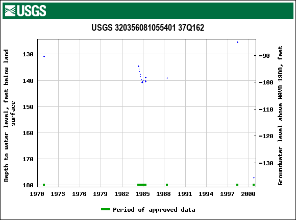 Graph of groundwater level data at USGS 320356081055401 37Q162