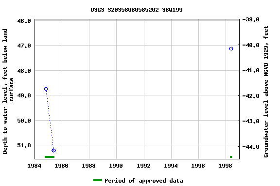 Graph of groundwater level data at USGS 320358080585202 38Q199