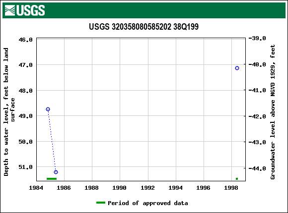 Graph of groundwater level data at USGS 320358080585202 38Q199