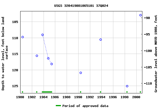 Graph of groundwater level data at USGS 320419081065101 37Q024