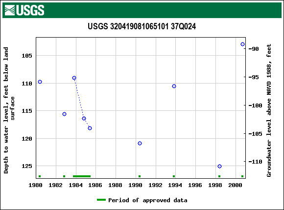 Graph of groundwater level data at USGS 320419081065101 37Q024