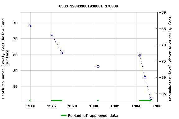 Graph of groundwater level data at USGS 320439081030001 37Q066